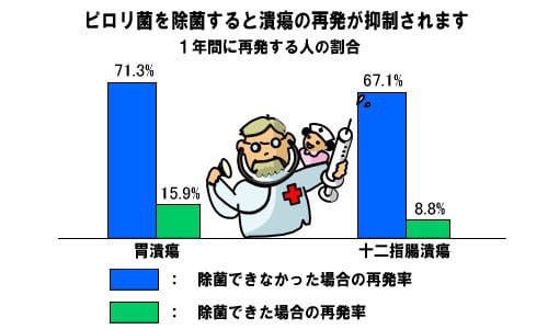 ピロリ菌を除菌すると潰瘍の再発が抑制されます（1年間に再発する人の割合の図）